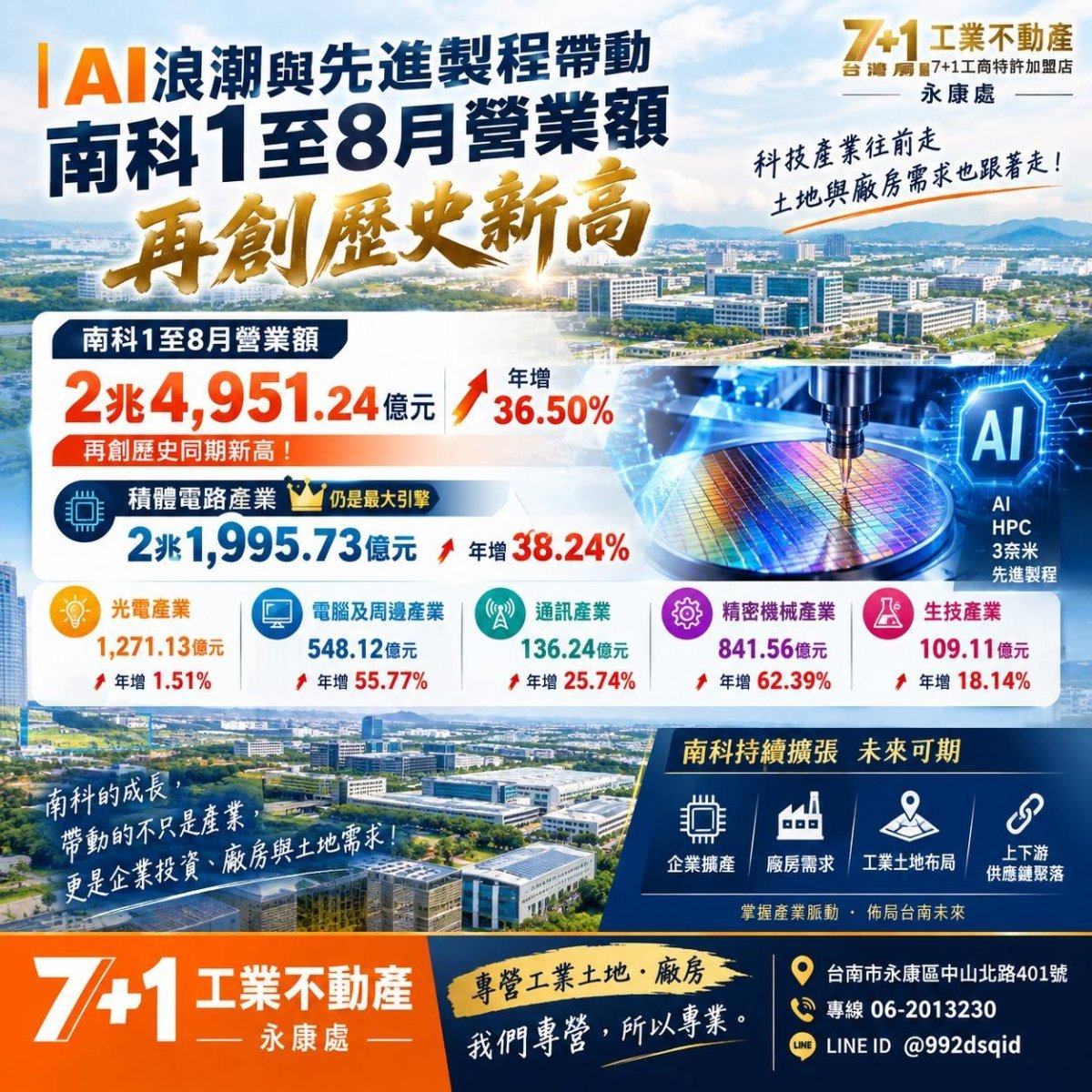 AI＋先進製程雙引擎！南科營業額突破2.49兆，企業擴產動能持續