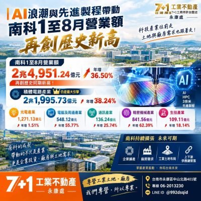 AI＋先進製程雙引擎！南科營業額突破2.49兆，企業擴產動能持續