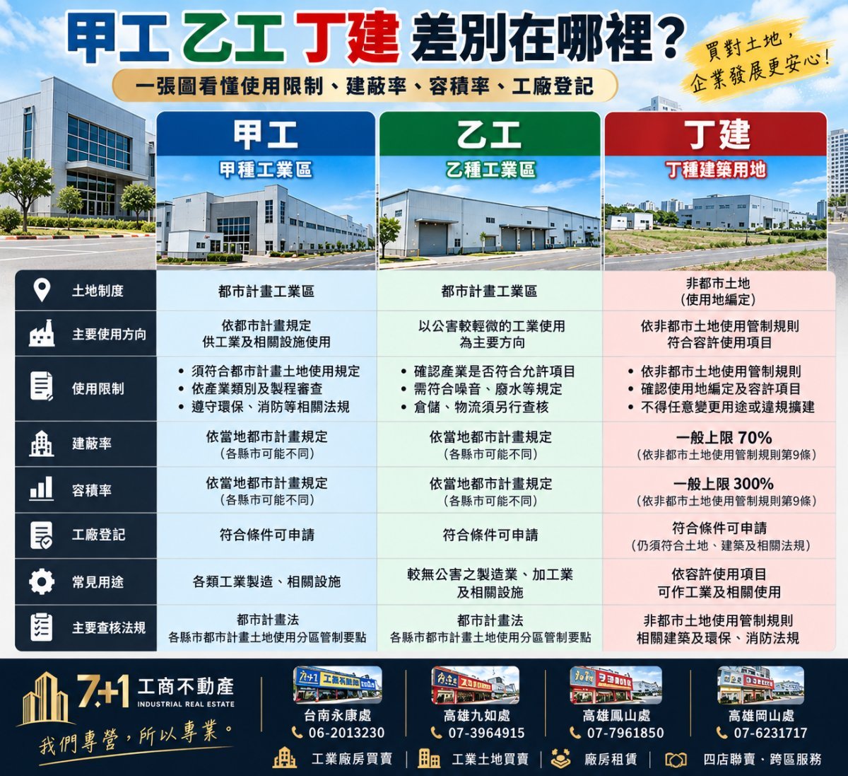甲工、乙工、丁建差在哪？使用限制完整解析