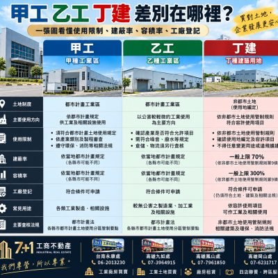 甲工、乙工、丁建差在哪？使用限制完整解析