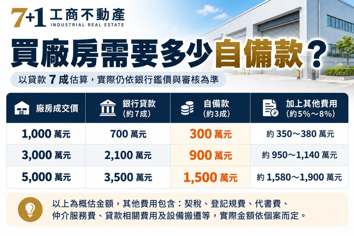 買廠房要準備多少自備款？1000萬、3000萬、5000萬貸款試算與購廠費用完整解析