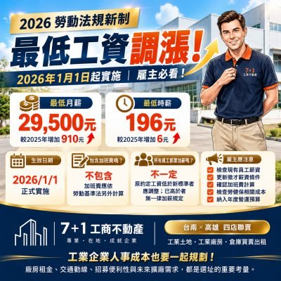2026最低工資調漲｜月薪29,500元、時薪196元與雇主注意事項